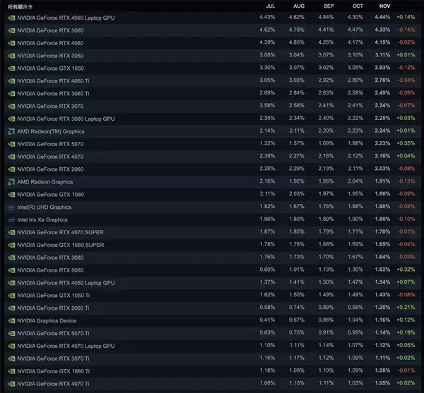 Steam最新软硬件统计：RTX 5070已超4070！RX 9000仍不见踪影