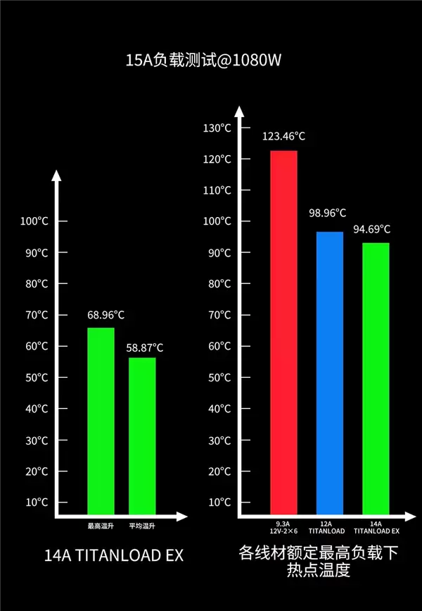 不怕烧显卡了：鑫谷正式公布12V-2×6 TITANLOAD强流线！80倍安全