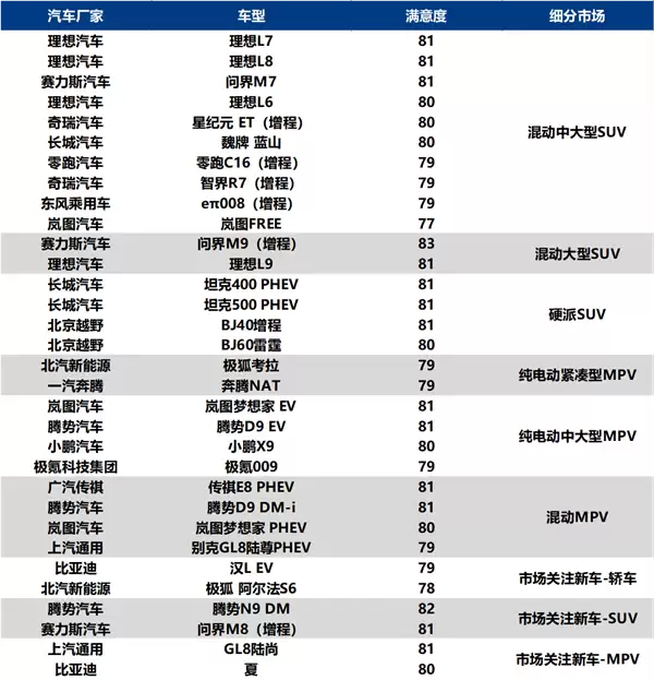 问界M9斩获中国新能源汽车用户满意度最高分 超越所有