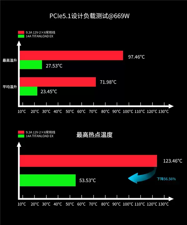 不怕烧显卡了：鑫谷正式公布12V-2×6 TITANLOAD强流线！80倍安全
