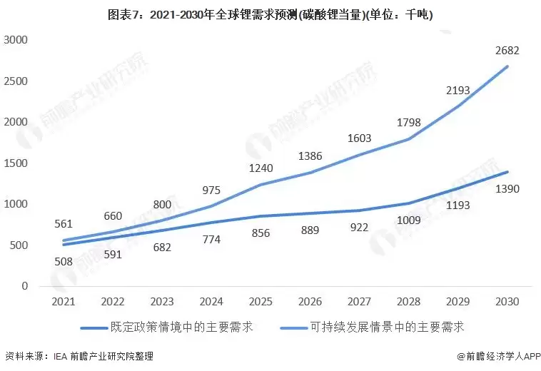 图7：2021-2030年全球锂需求预测（碳酸锂当量）（单位：千吨）