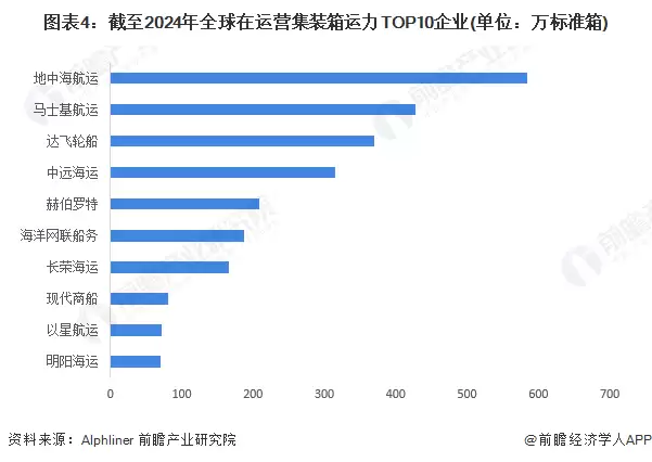 图4:截至2024年全球在运营集装箱运力TOP10企业(单位:万标准箱)