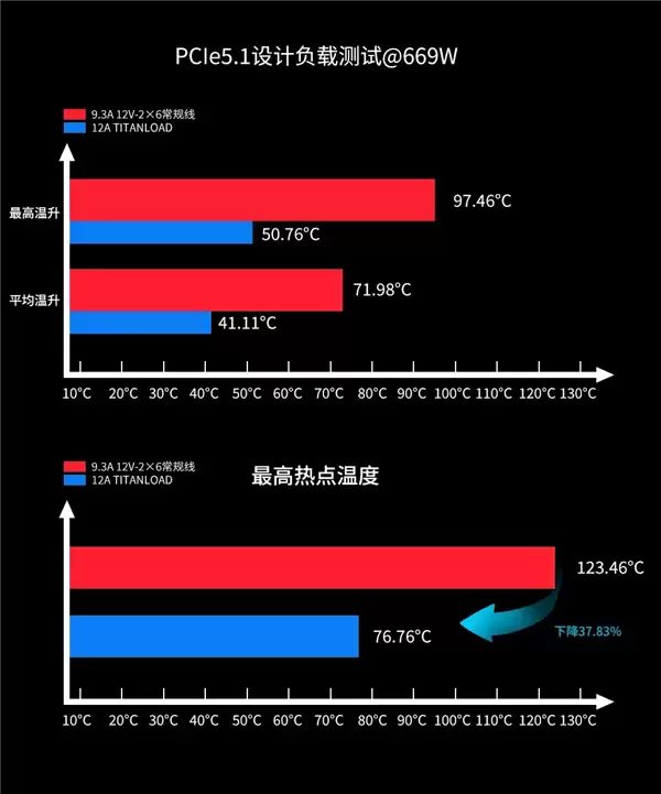 不怕烧显卡了：鑫谷正式公布12V-2×6 TITANLOAD强流线！80倍安全
