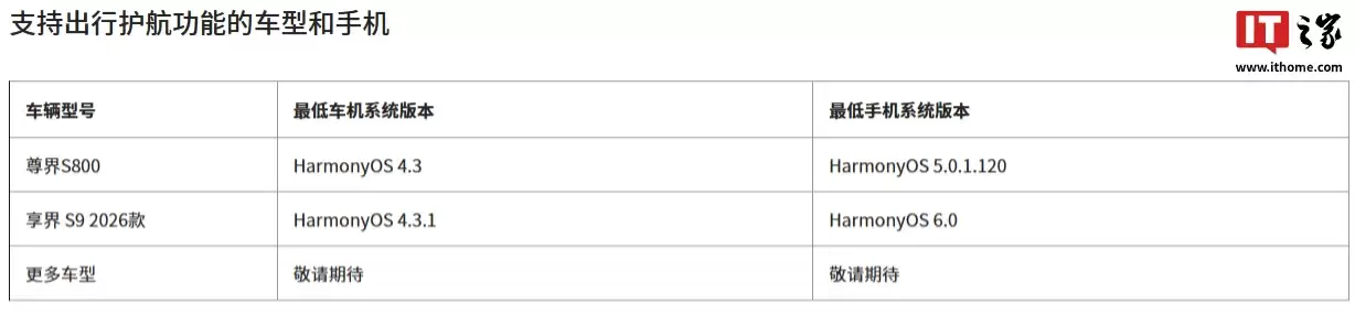 华为“出行护航”功能新增支持 2026 款享界 S9，车辆触发紧急求助可将实时心率等上报至救援中心