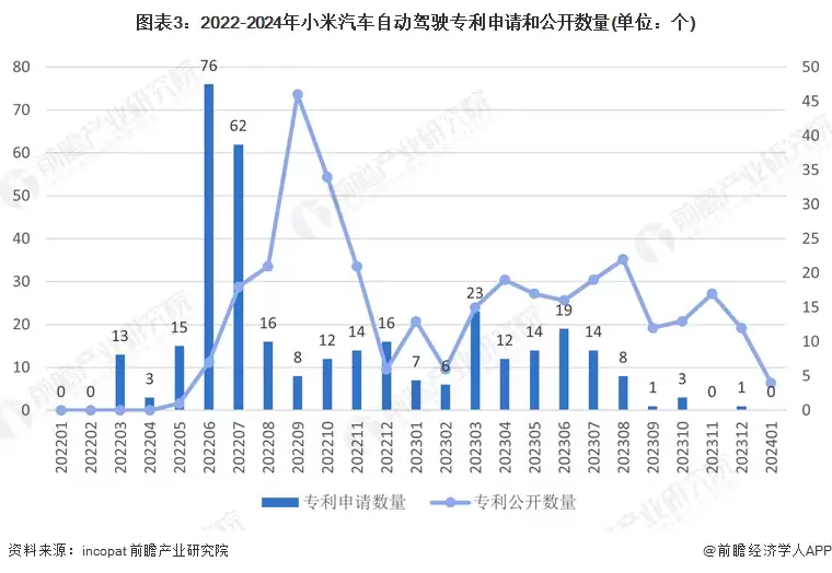 图表3:2022-2024年小米汽车自动驾驶专利申请和公开数量(单位:个)