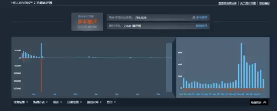 狂砍130G容量!《绝地潜兵2》重回热销榜前五