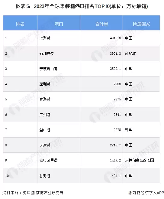 图5:2023年全球集装箱港口排名TOP10(单位:万标准箱)