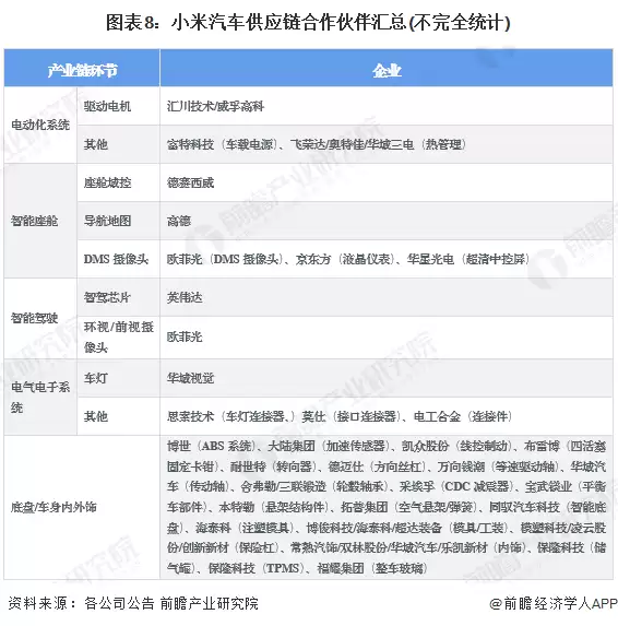 图表8:小米汽车供应链合作伙伴汇总(不完全统计)
