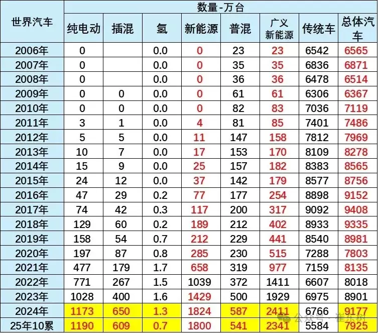 2025年前十月全球新能源车销量增30%，中国贡献六成八