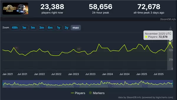 欧洲卡车模拟2十三年热度不减，新DLC助推在线人数创新高