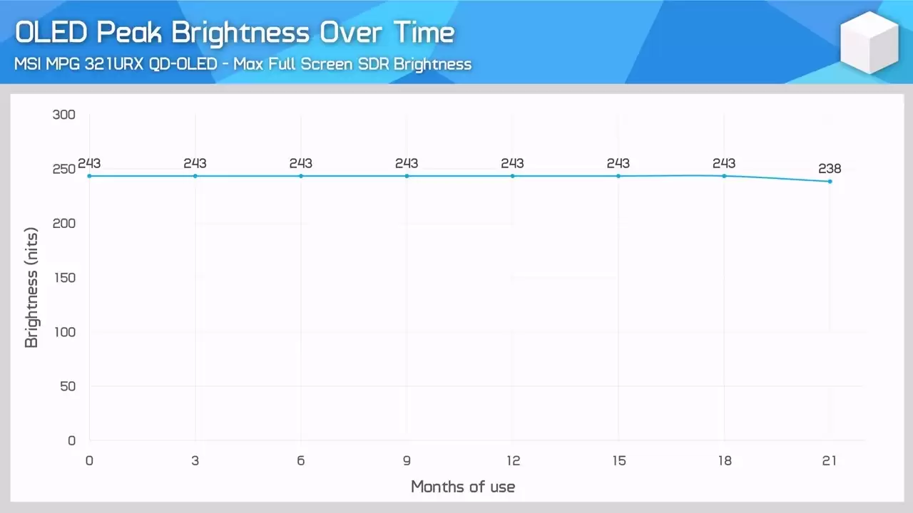 5000 小时极限“烧屏”施压，微星 MPG 321URX QD-OLED 显示器依然坚挺