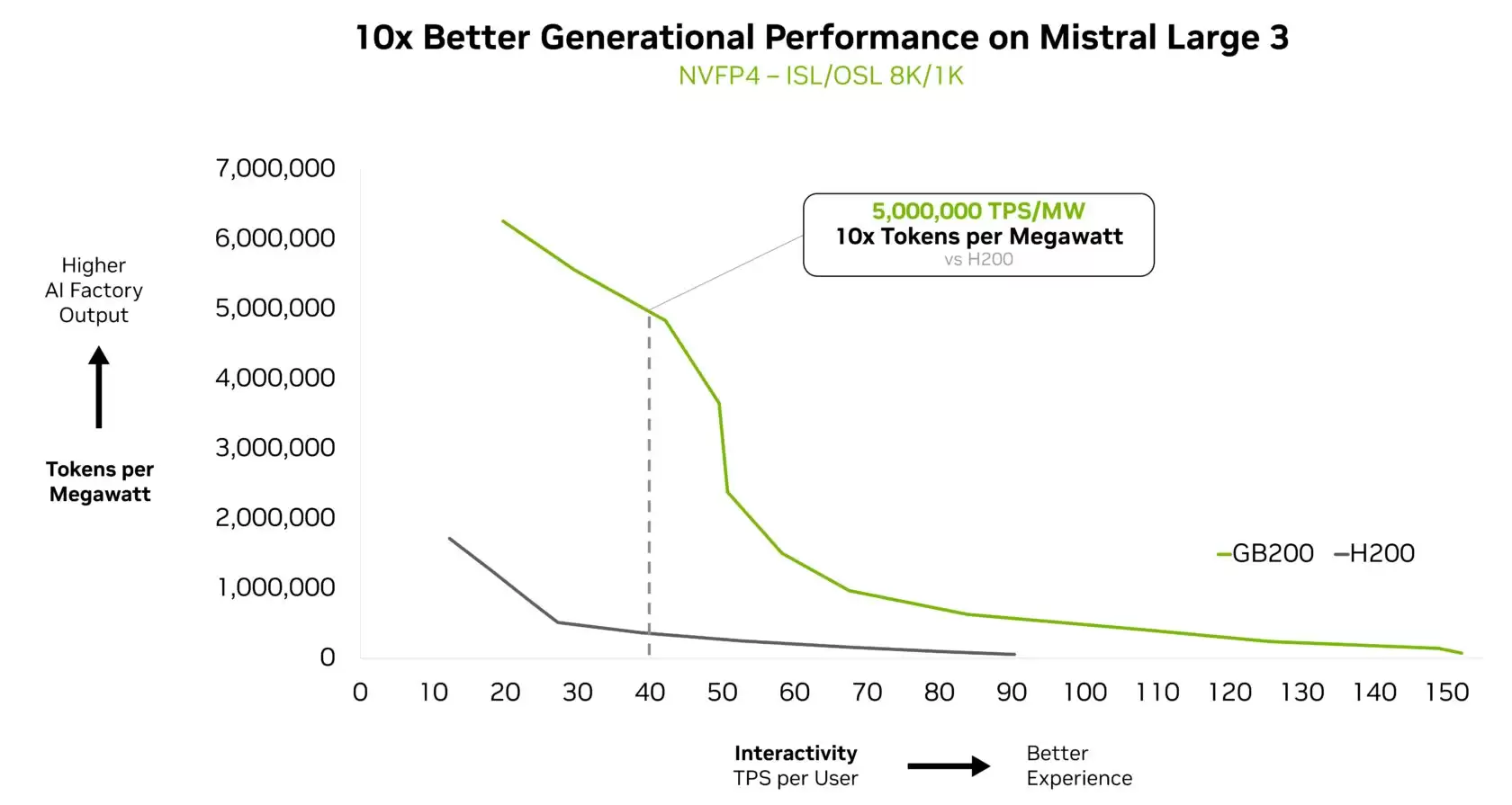 Deepseek-R1 等 AI 模型测试:英伟达 GB200 NVL72 性能较 HGX 200 提升 10 倍