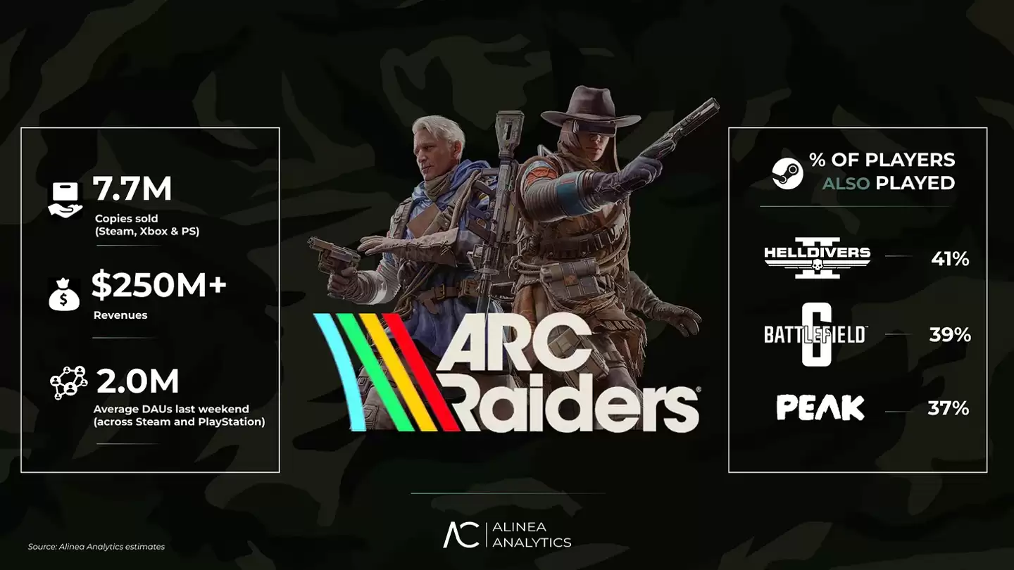 ARC Raiders登顶Steam销量榜首，全平台热销770万份