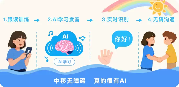 中国移动发布AI听障康复智媒体中移无障碍