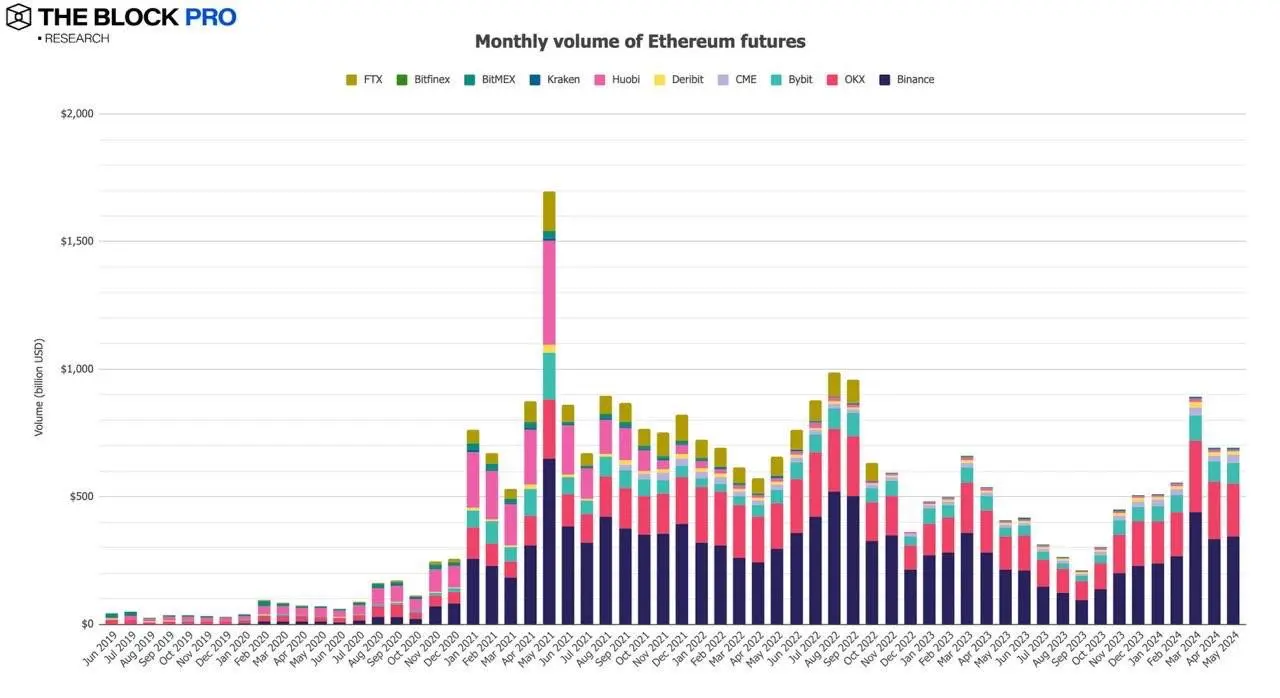 11 张图解读五月加密市场:现货 ETF 获批助力以太坊多个指标创下历史新高