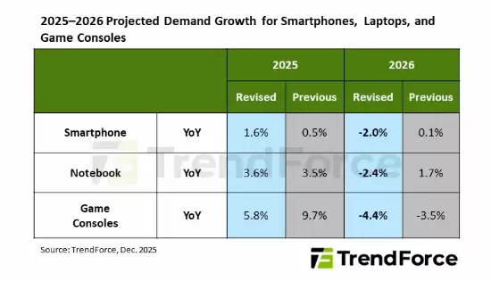 2025圣诞促销或成绝唱:存储成本飙升致2026主机涨价