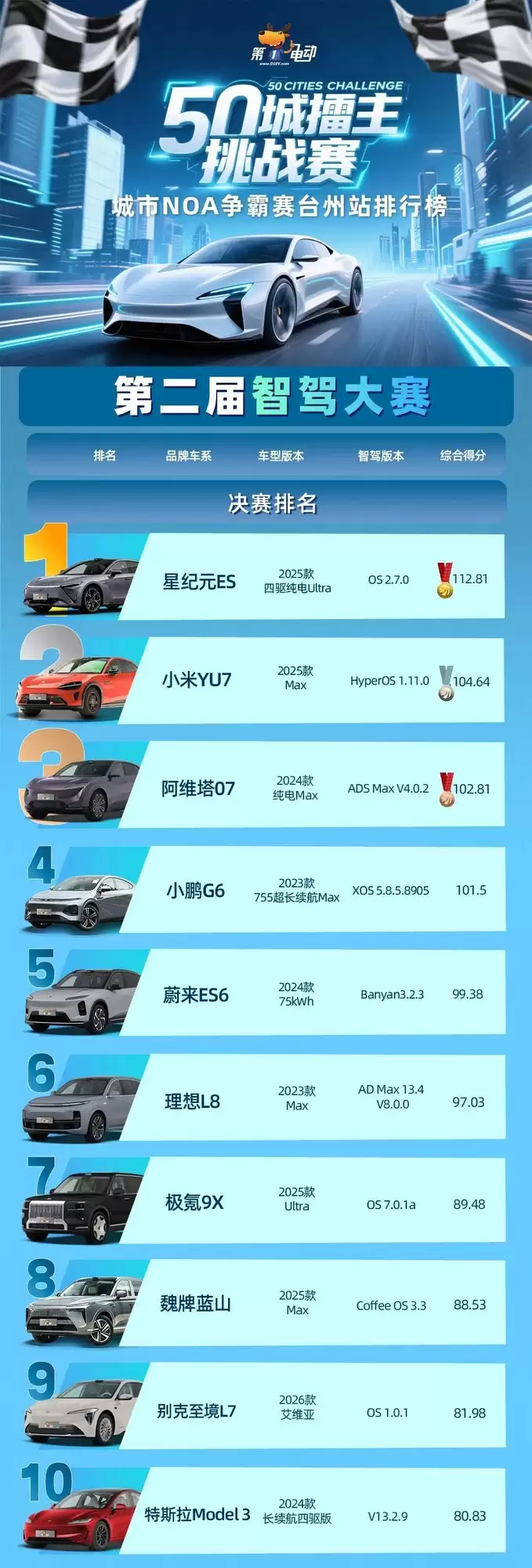 文远知行WePilot 3.0发力！星途星纪元ES智驾大赛夺冠全程“零接管”