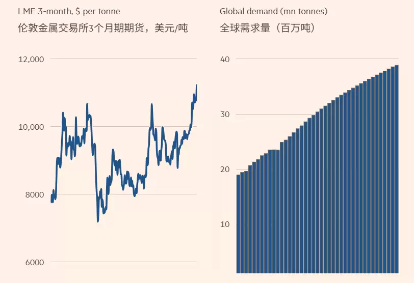 AI狂飙推高铜需求 全球供应或现重大缺口