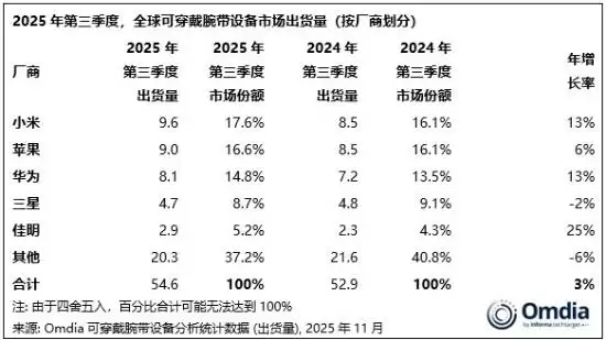 2025Q3全球腕戴设备增长3%,小米出货登顶,中端智能表成增长主力
