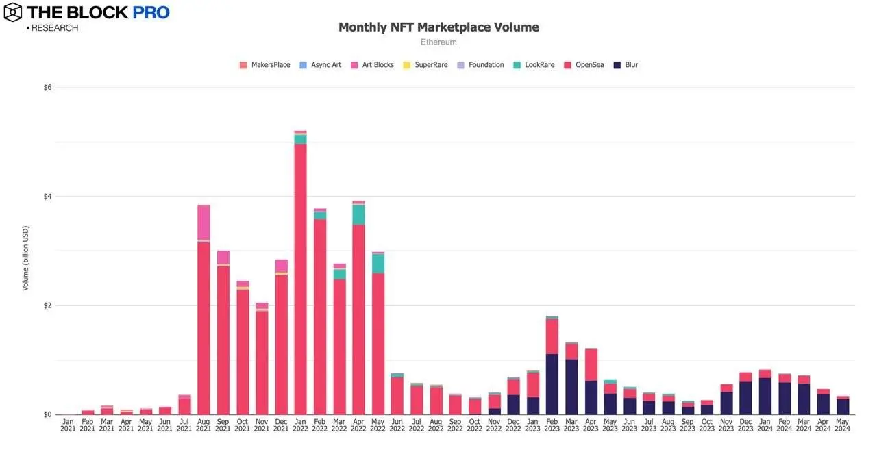 11 张图解读五月加密市场:现货 ETF 获批助力以太坊多个指标创下历史新高