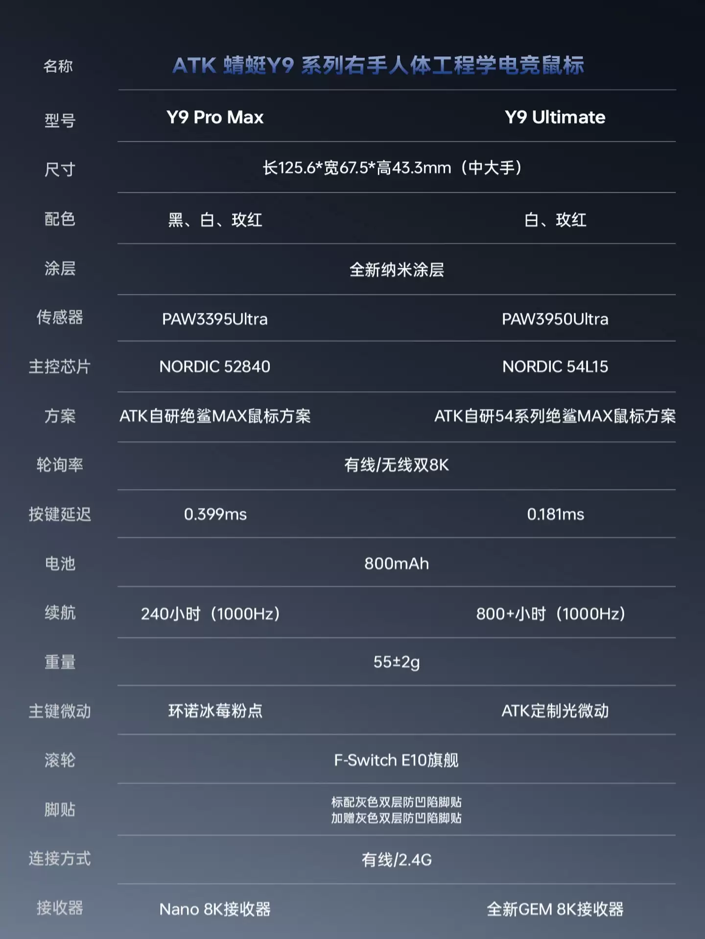 ATK 蜻蜓 Y9 系列中大手鼠标上市：右手人体工学设计，有线无线双 8kHz 轮询率