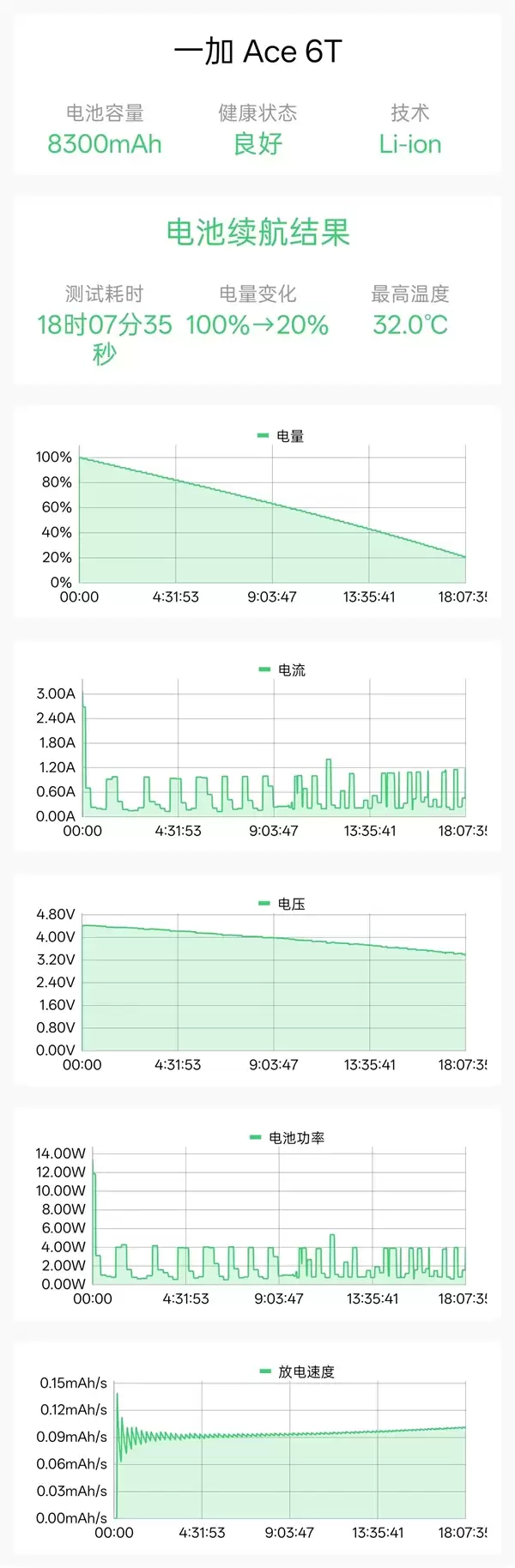 电池狗狗手机续航最新排名出炉:旗舰机一加Ace 6T断层领先!