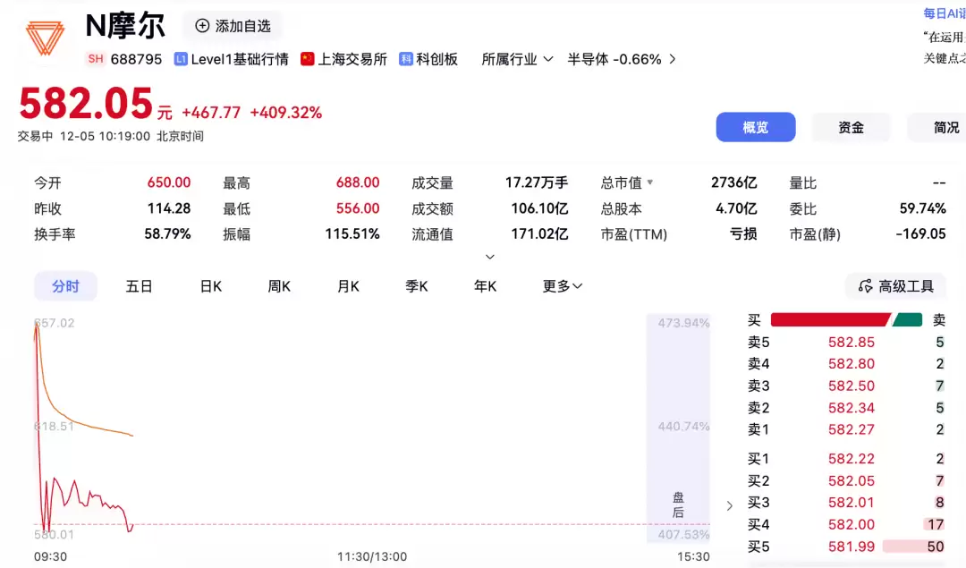 摩尔线程科创板上市首日暴涨468%，市值突破3000亿
