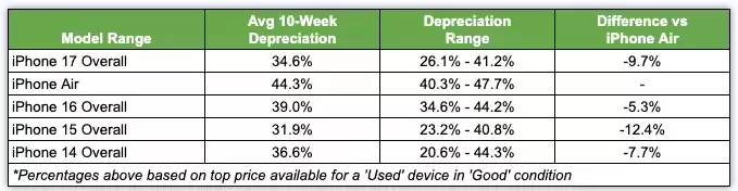 SellCell：iPhone 15系列成保值王，iPhone Air贬值幅度创新高