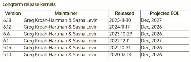 Linux 6.18 正式成为 2025 年 LTS 内核,支持至 2027 年底