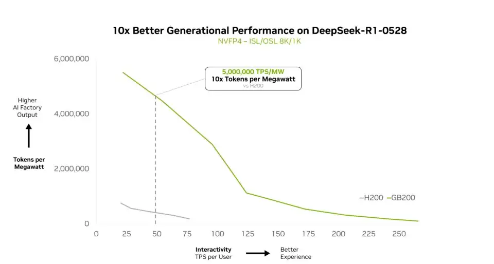 Deepseek-R1 等 AI 模型测试:英伟达 GB200 NVL72 性能较 HGX 200 提升 10 倍