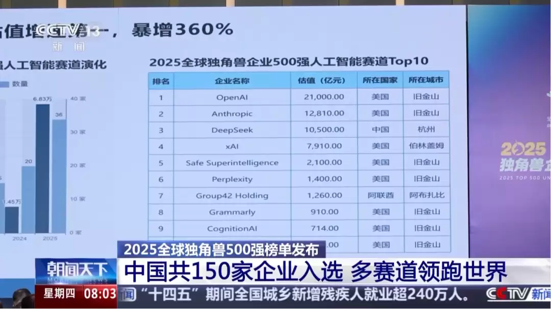 2025全球独角兽500强揭晓:中国150家居首,AI赛道爆发式增长