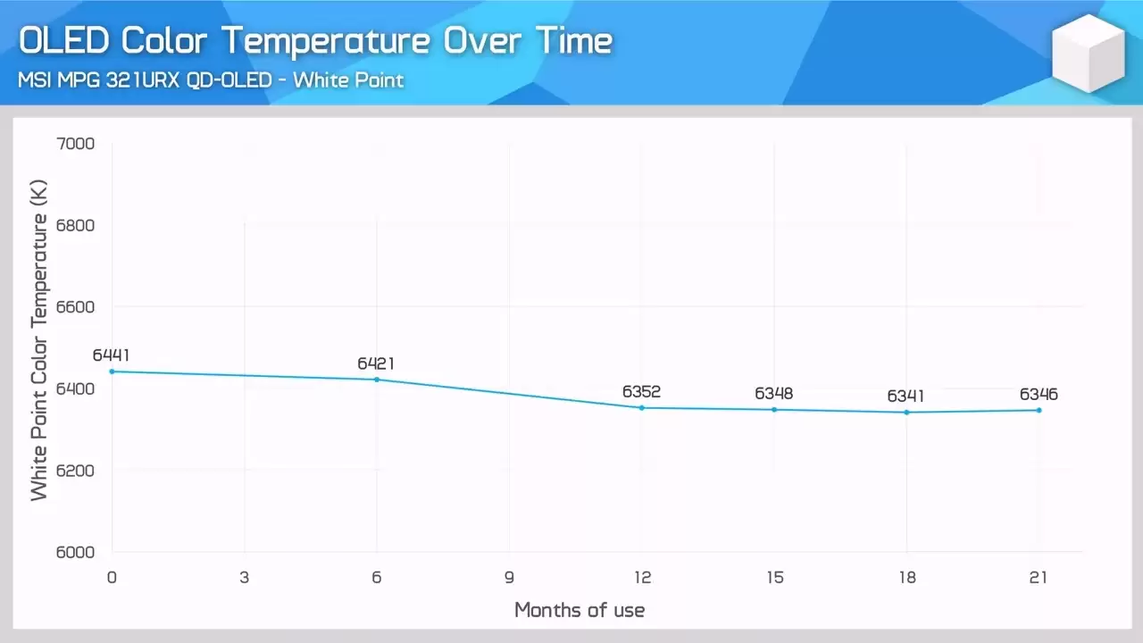 5000 小时极限“烧屏”施压，微星 MPG 321URX QD-OLED 显示器依然坚挺