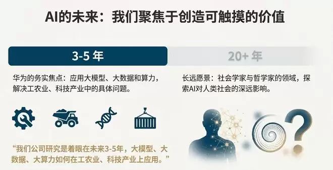 任正非最新研判:AI将释放70%编程工作量,未来算力必将过剩