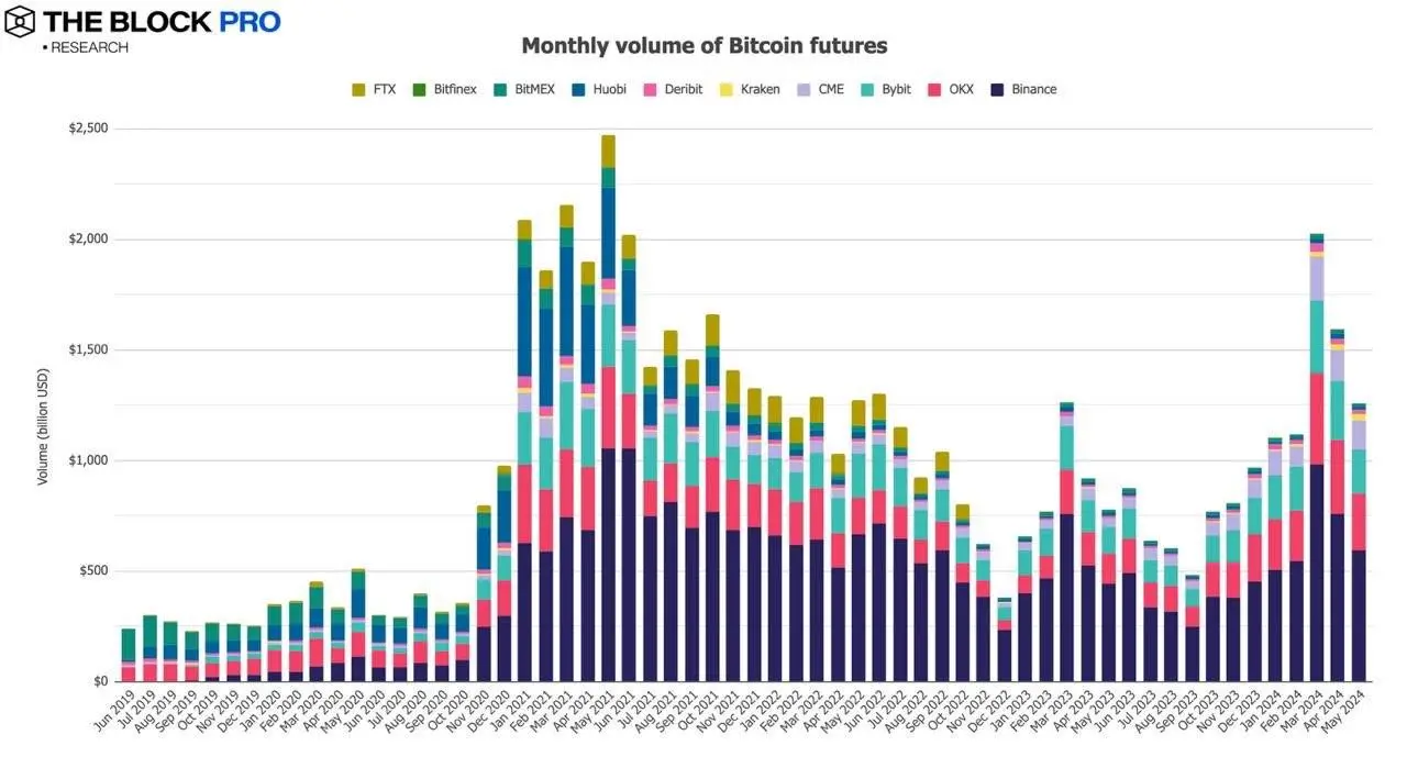 11 张图解读五月加密市场:现货 ETF 获批助力以太坊多个指标创下历史新高