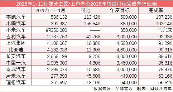 9家主流车企年度销量目标完成率超八成 零跑、小鹏、小米提前交卷