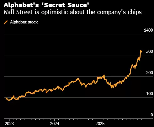 Alphabet TPU芯片商业化在望,或成万亿美元AI新引擎