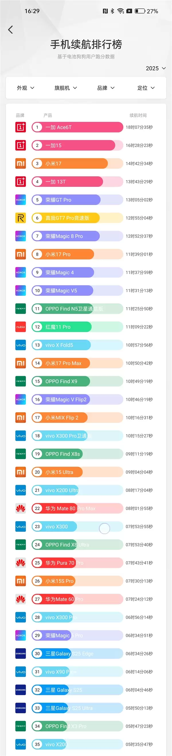 电池狗狗手机续航最新排名出炉:旗舰机一加Ace 6T断层领先!