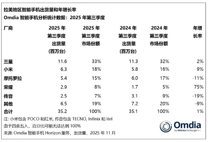 2025年Q3拉美智能手机出货创新高，三星领跑小米增速亮眼