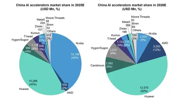 英伟达中国份额暴跌至0翻身没戏：机构称明年华为拿下50%AI芯片份额