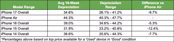iPhone Air成苹果最差保值机型 1TB版贬值超44%