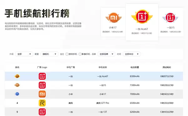电池狗狗手机续航最新排名出炉:旗舰机一加Ace 6T断层领先!