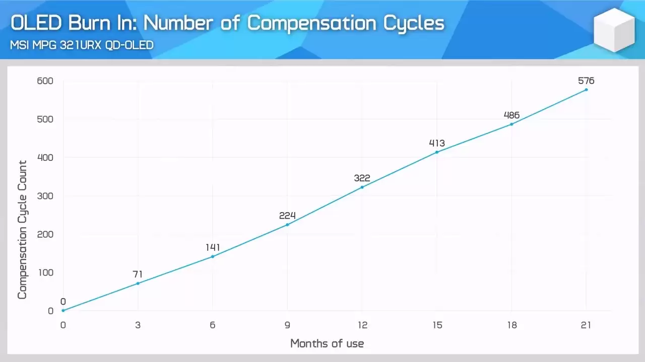 5000 小时极限“烧屏”施压，微星 MPG 321URX QD-OLED 显示器依然坚挺