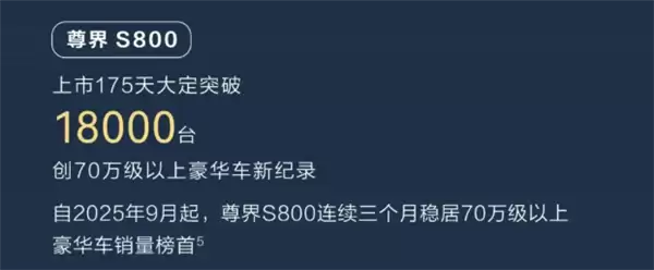 鸿蒙智行累计销量突破100万台：问界M9独占超四分之一！