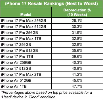 SellCell：苹果 iPhone Air 1TB 十周贬值 47.7% 创近三年最快纪录，iPhone 15 仍为保值冠军