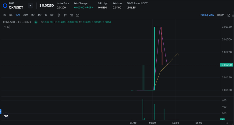 OPN推出平台币O!债权交易功能近期推出Clsius及FT-第4张图片-区块家园 OPN推出平台币O!债权交易功能近期推出Clsius及FT-第4张图片-区块家园