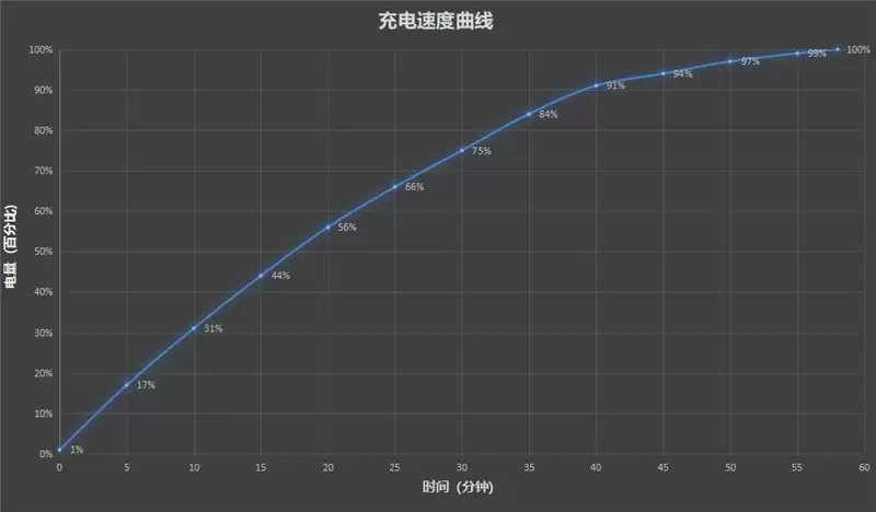 通宵五排都不带电量焦虑!一加ACE6T评测:让充电宝厂家流泪的超长续航