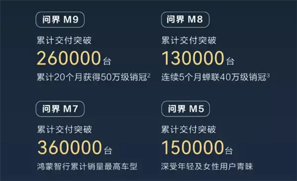 鸿蒙智行累计销量突破100万台：问界M9独占超四分之一！