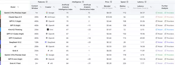 前有谷歌后有DS追赶 OpenAI被曝下周发GPT 5.2：性能要超过Gemini 3