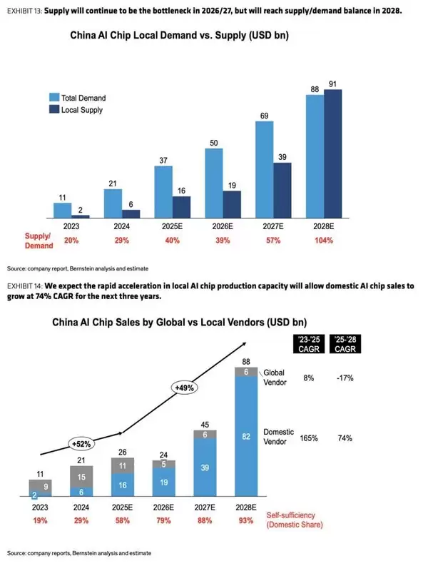 华为将主导中国AI芯片市场