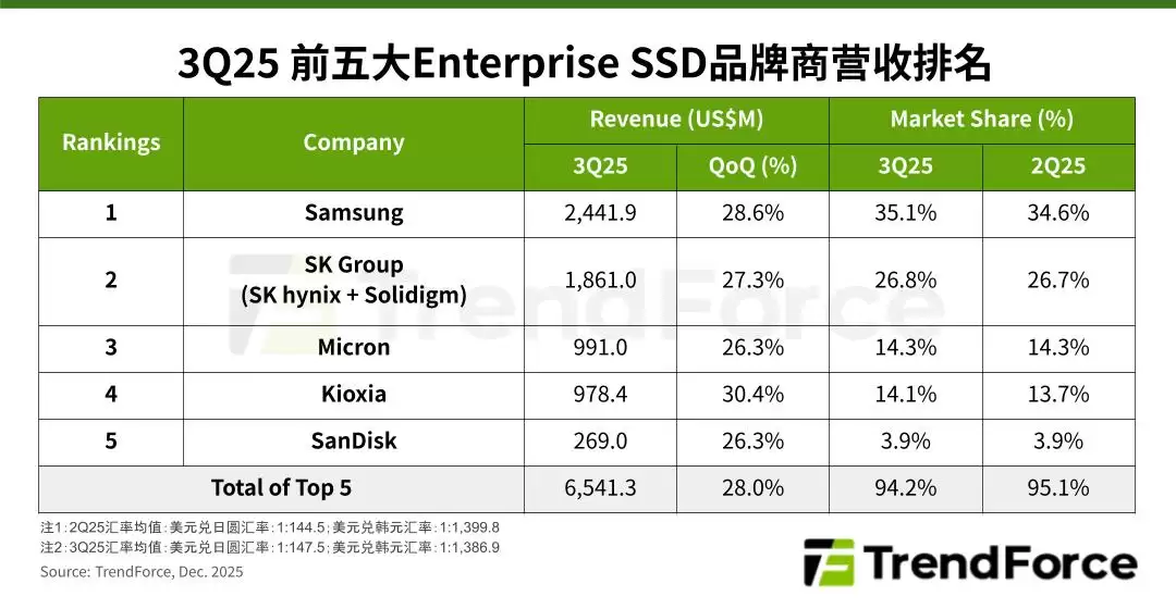 TrendForce：TOP5 企业级固态硬盘厂商 2025Q3 相关营收环比增长 28%